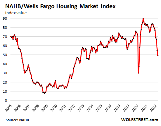 NAHB/Wells Fargo Housing Market Index