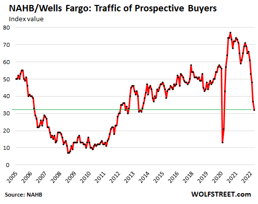 NAHB/Wells Fargo: Traffic of Prospective Buyers