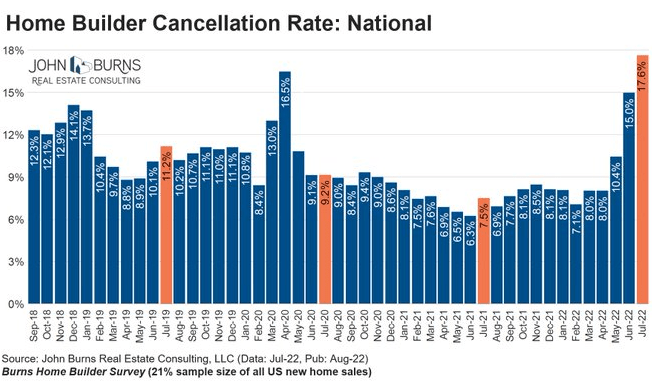Home Builder Cancellation Rate: National