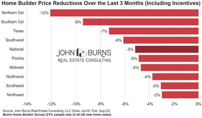 Home Builder Price Reductions Over the Last 3 Months (Including Incentives)