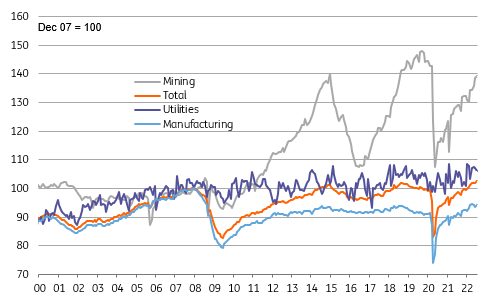 US industrial output levels - mining, utilities, manufacturing, total