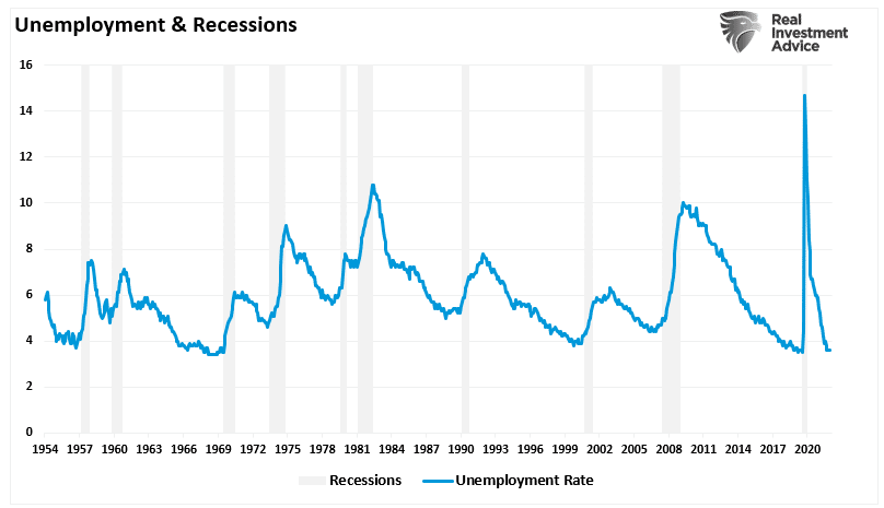 Unemployment & Recessions