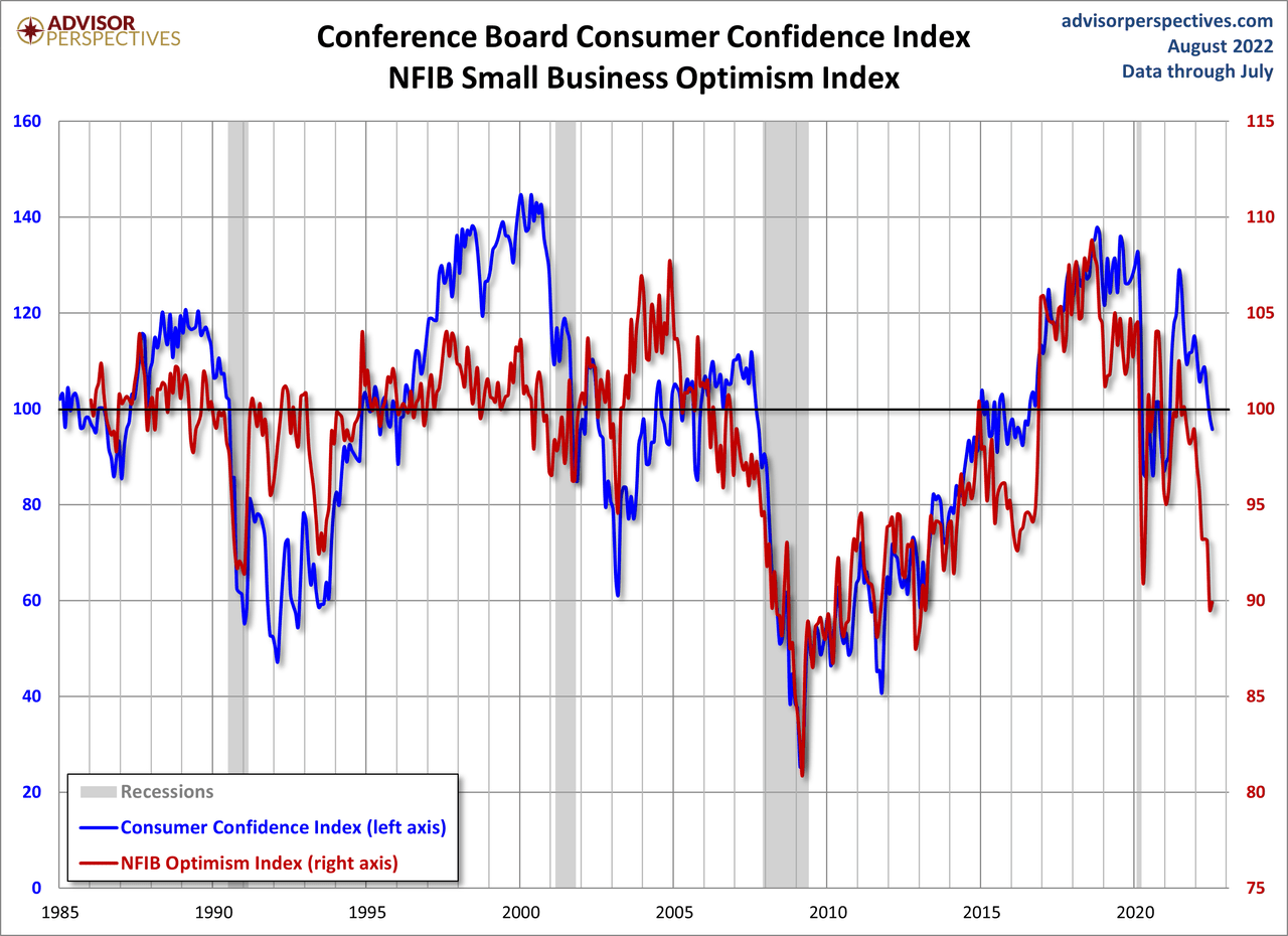 NFIB Optimism and Consumer Confidence