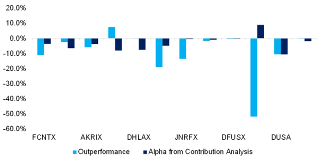 Chart showing Active Fund Managers: Outperformance vs. Alpha