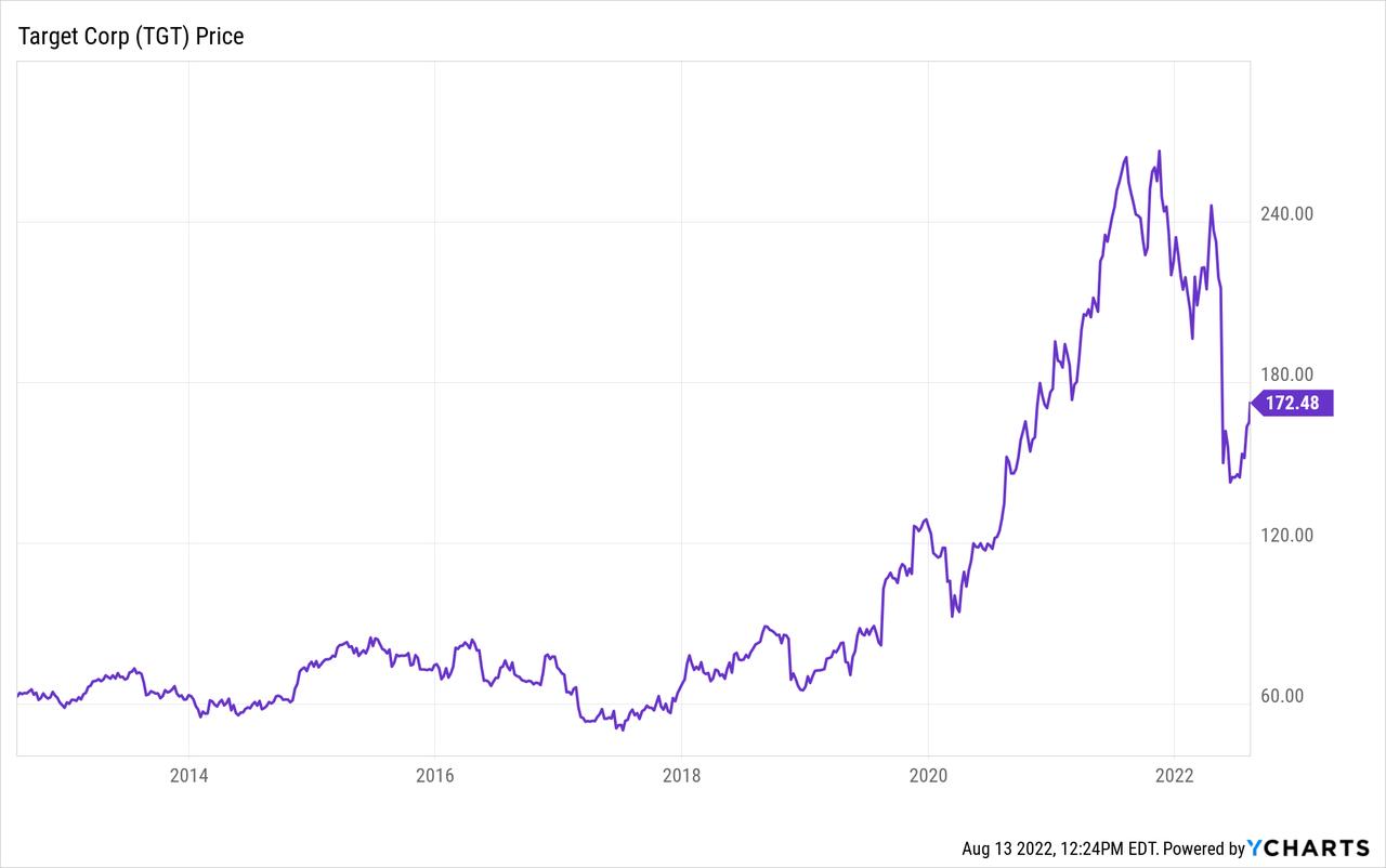 TGT stock price trend