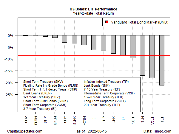 US Bonds: ETF Performance
