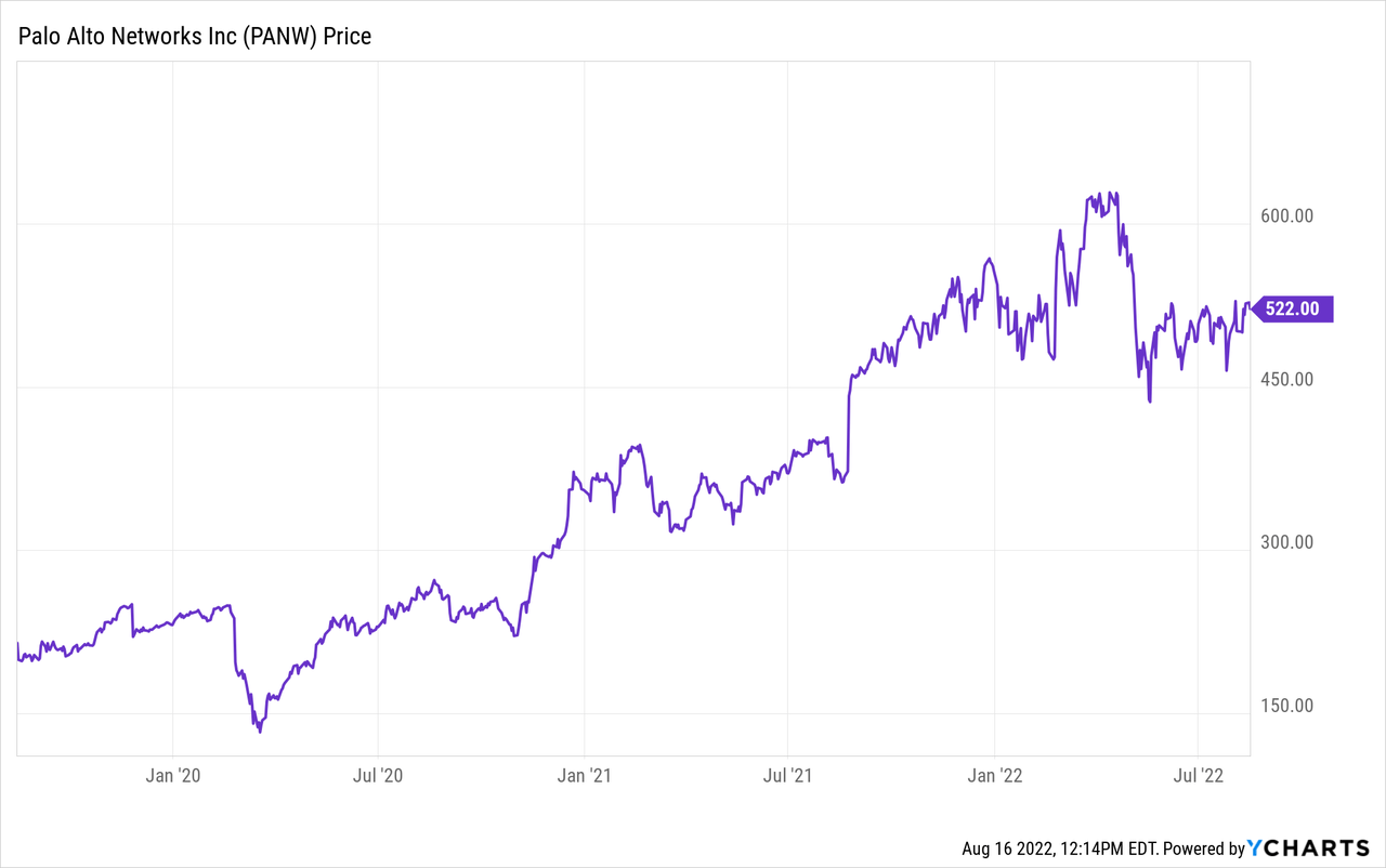 PANW stock price chart