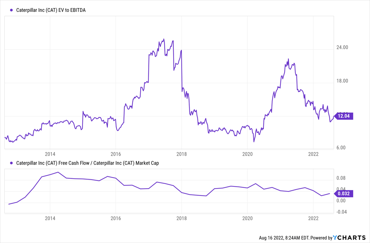 CAT EV to EBITDA