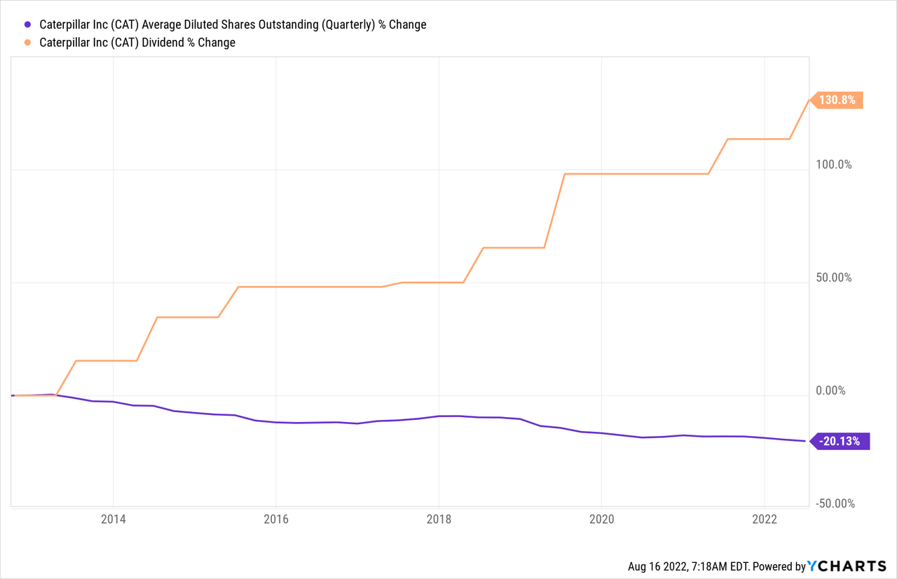 CAT shares outstanding