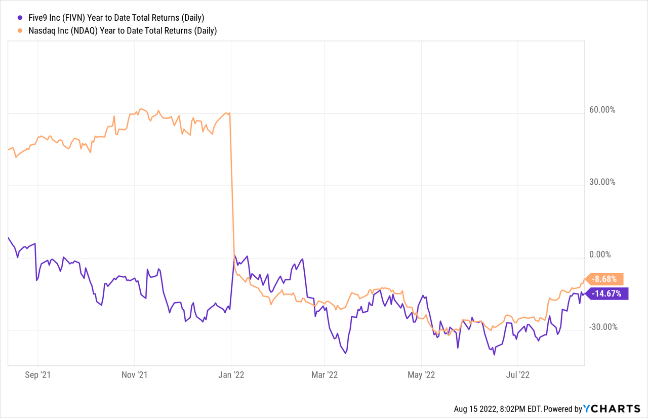 FIVN Year to Date Total Returns