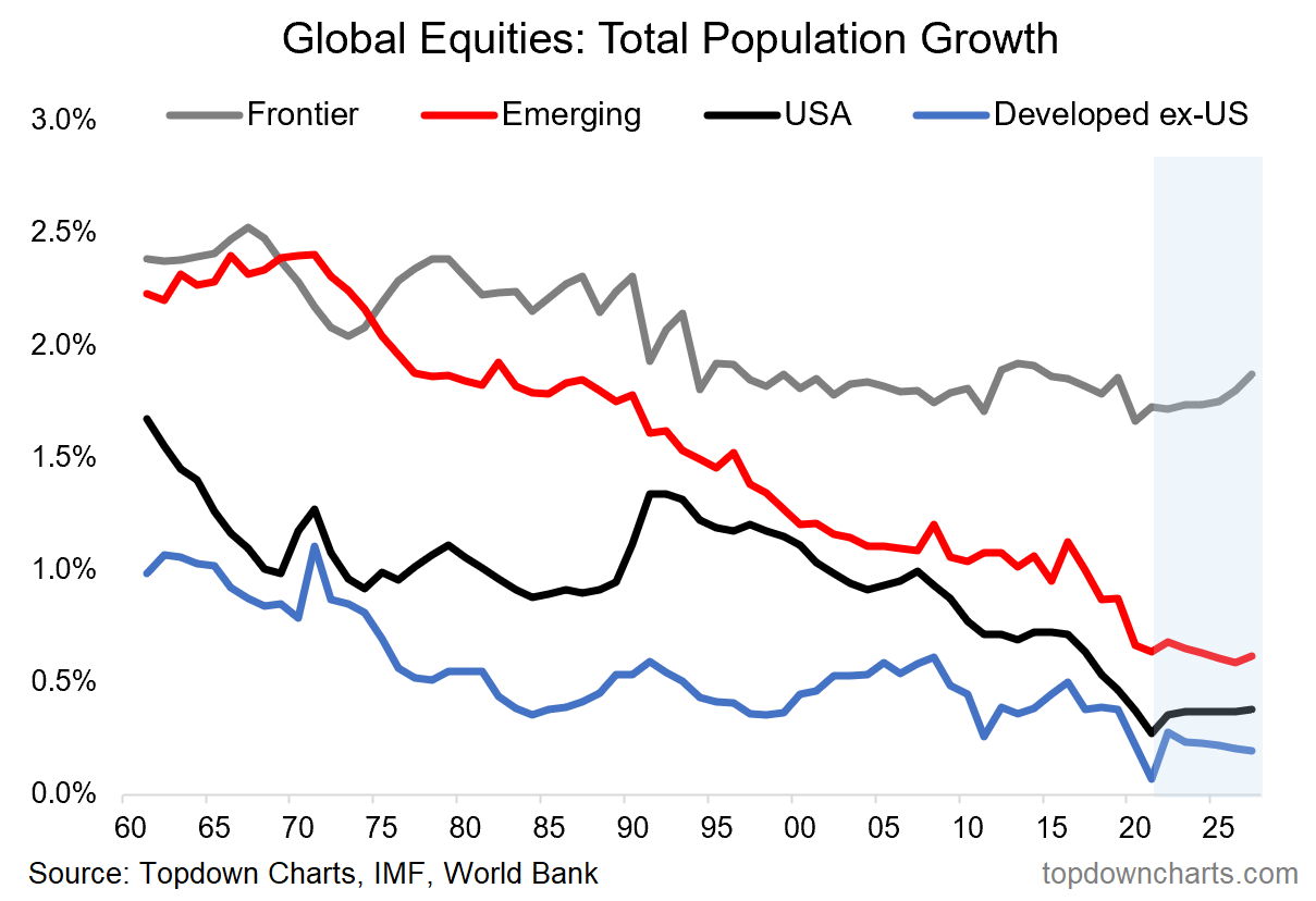 Global population growth chart