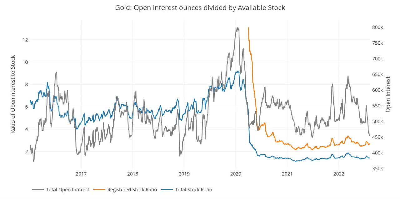 Figure: 12 Open Interest/Stock Ratio