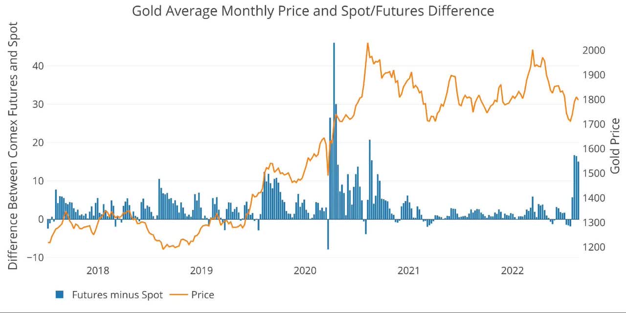 Figure: 10 Recent Monthly Stock Change