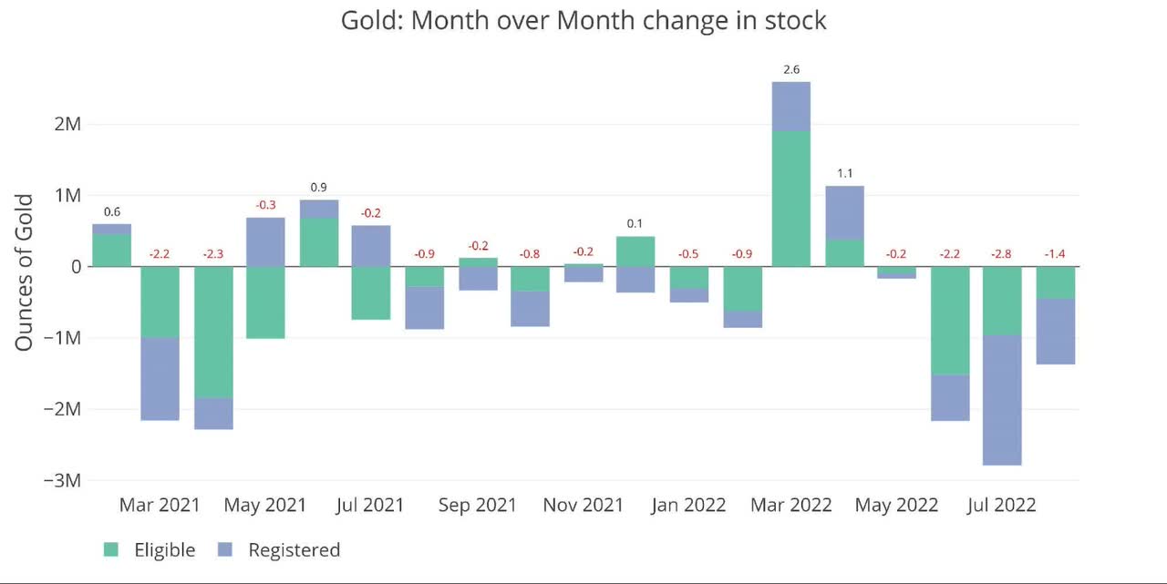 Figure: 3 Recent Monthly Stock Change