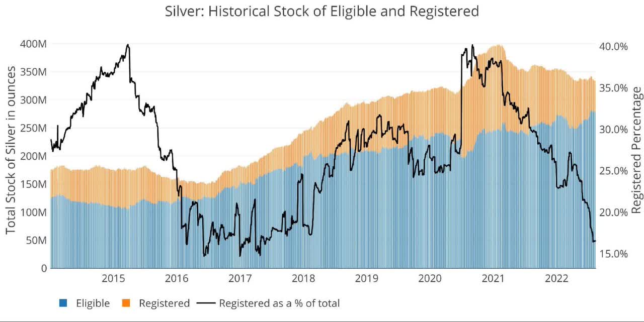 Figure: 2 Historical Eligible and Registered