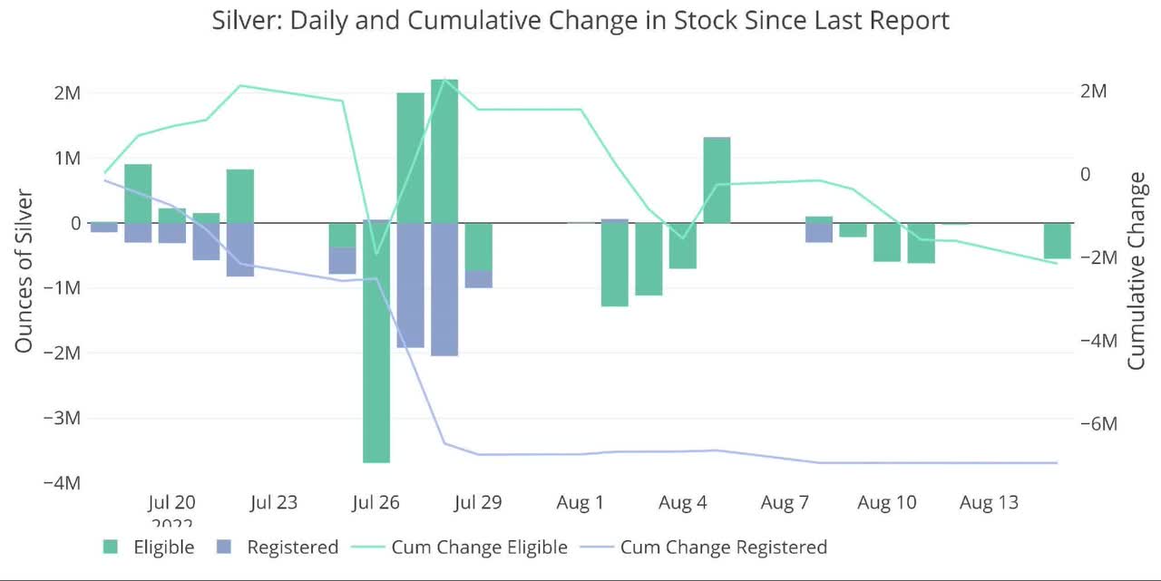 Figure: 6 Recent Monthly Stock Change