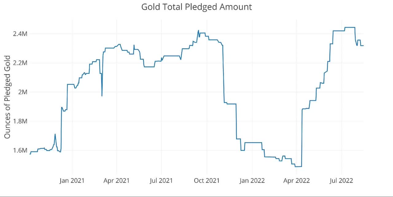 Figure: 9 Gold Pledged Holdings