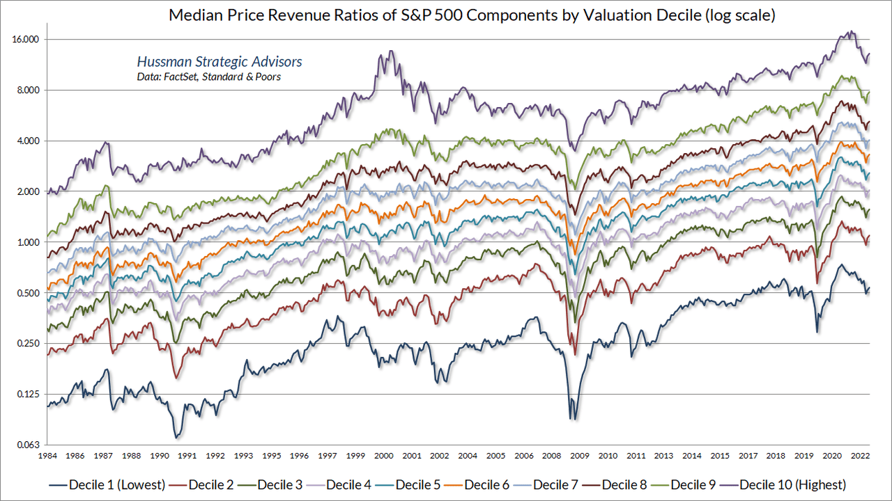 Median price/revenue ratio of S&P 500 components by valuation decile