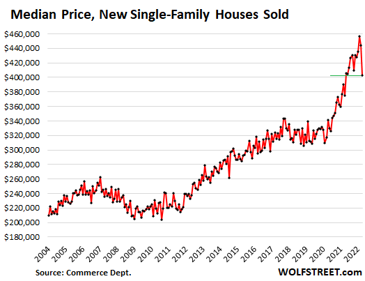 Median Price, New Single-Family Houses Sold