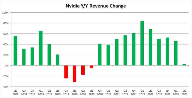 Nvidia Revenue Growth