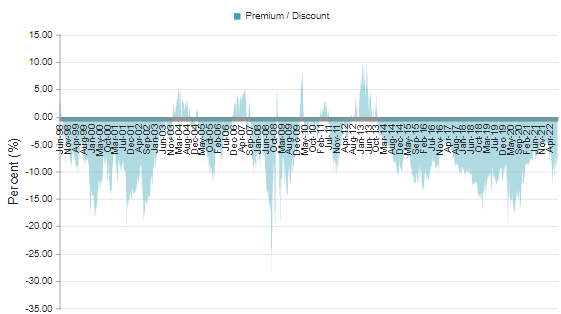 VVR Discount/Premium History