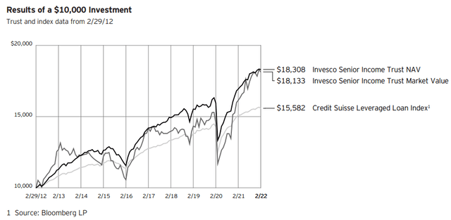 VVR Comparison To Leveraged Loan Index