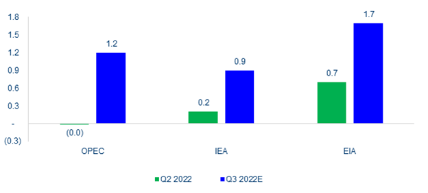 Oil market balance in Q2 2022 and Q3 2022
