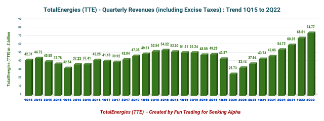 TotalEnergies Quarterly Revenues history