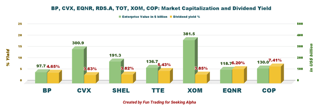 TTE Quarterly Dividend comparison TTE, SHEL, XOM, BP, CVX, COP