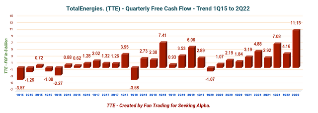 TotalEnergies Quarterly Free cash flow