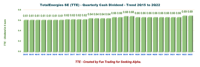 TotalEnergies dividend history