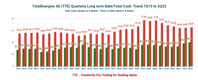 TotalEnergies Cash versus Debt