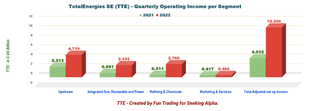 TotalEnergies Quarterly operating income per segment 
