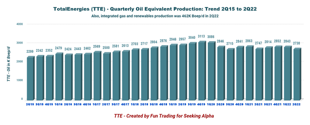 TotalEnergies Quarterly oil equivalent production