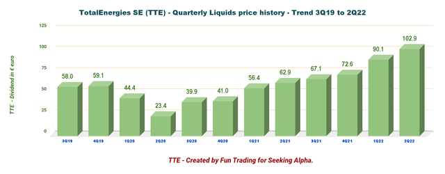 TotalEnergies liquids price