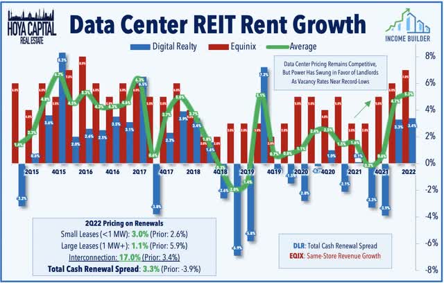 data center REIT pricing power