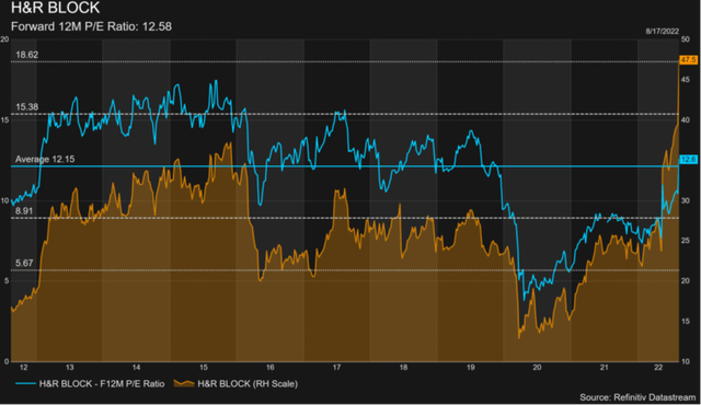 H&R Block share price and PE multiple.