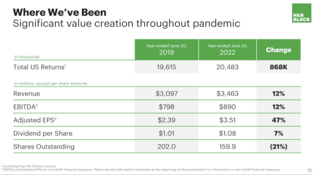 H&R Block's financial results show substantial progress, growth and large share buybacks.