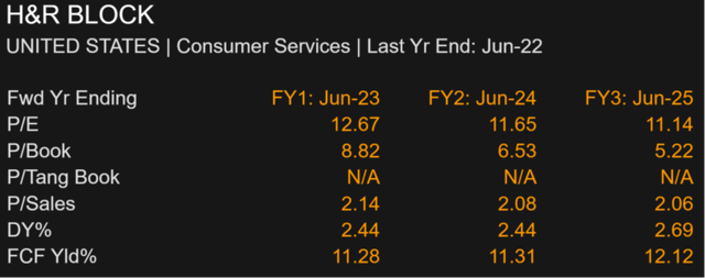 H&R Block valuation multiples.