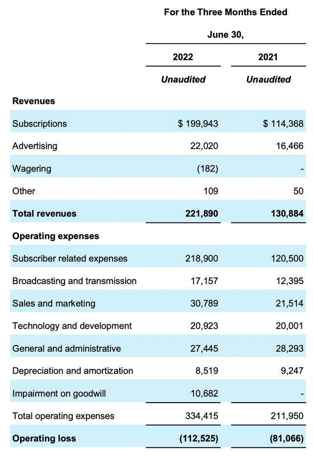 Fubo Q2 Operating Results