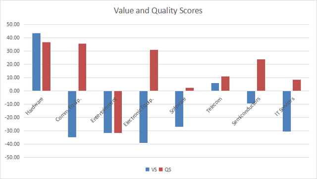 Value and Quality in technology