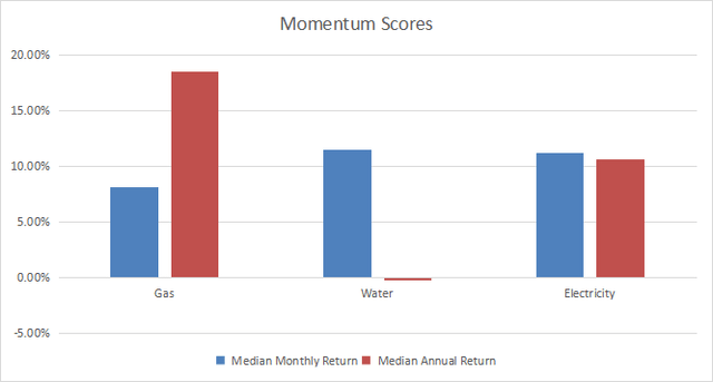 Momentum in utilities