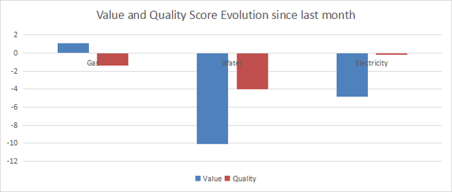 Variation in value and quality
