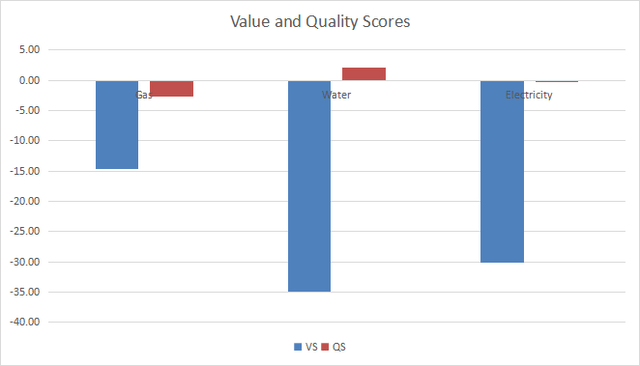 Value and quality in utilities