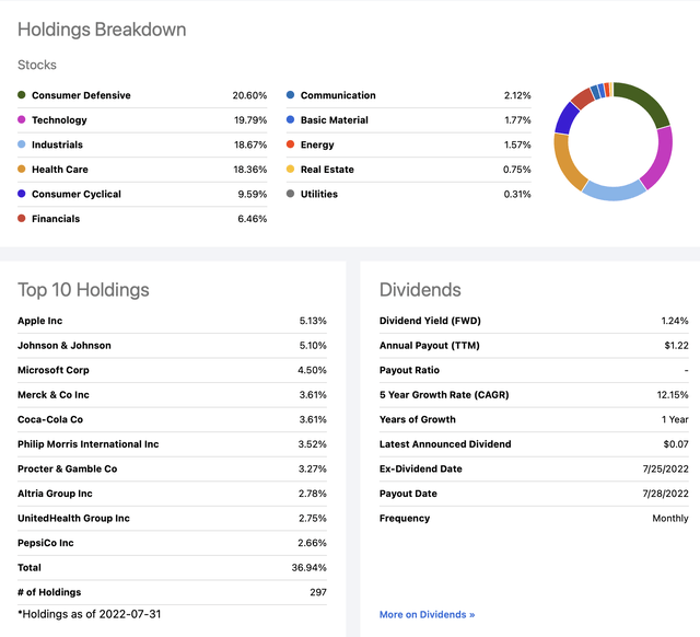 DGRW: Sector Breakdown, Top 10 Holdings