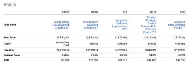 DGRW vs. Major Competitors - Overview