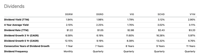 DGRW vs. Major Competitors - Dividends