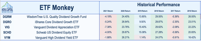 DGRW vs. Major Competitors - Historical Performance