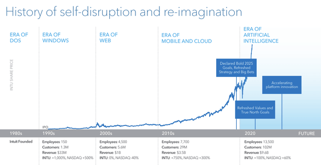 Intuit - History of self-disruption and reimagination