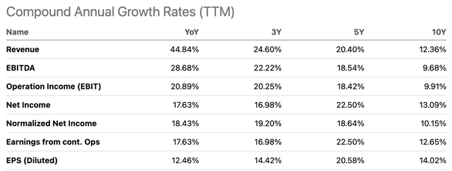 INTU growth rates